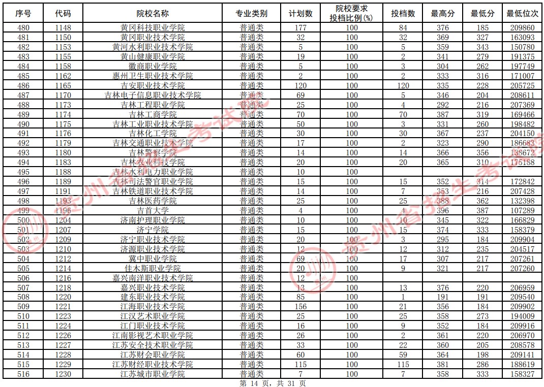 2021貴州高考?？圃盒Ｆ叫兄驹竿稒n分?jǐn)?shù)線（理工）14.jpg