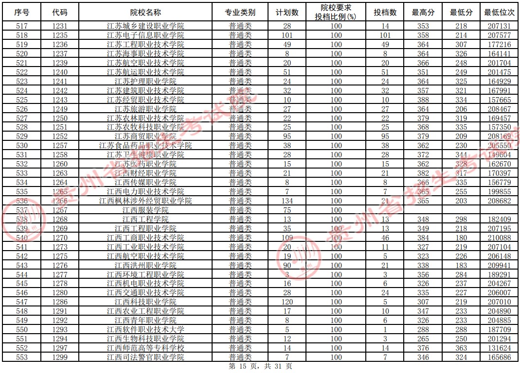 2021貴州高考?？圃盒Ｆ叫兄驹竿稒n分?jǐn)?shù)線（理工）15.jpg
