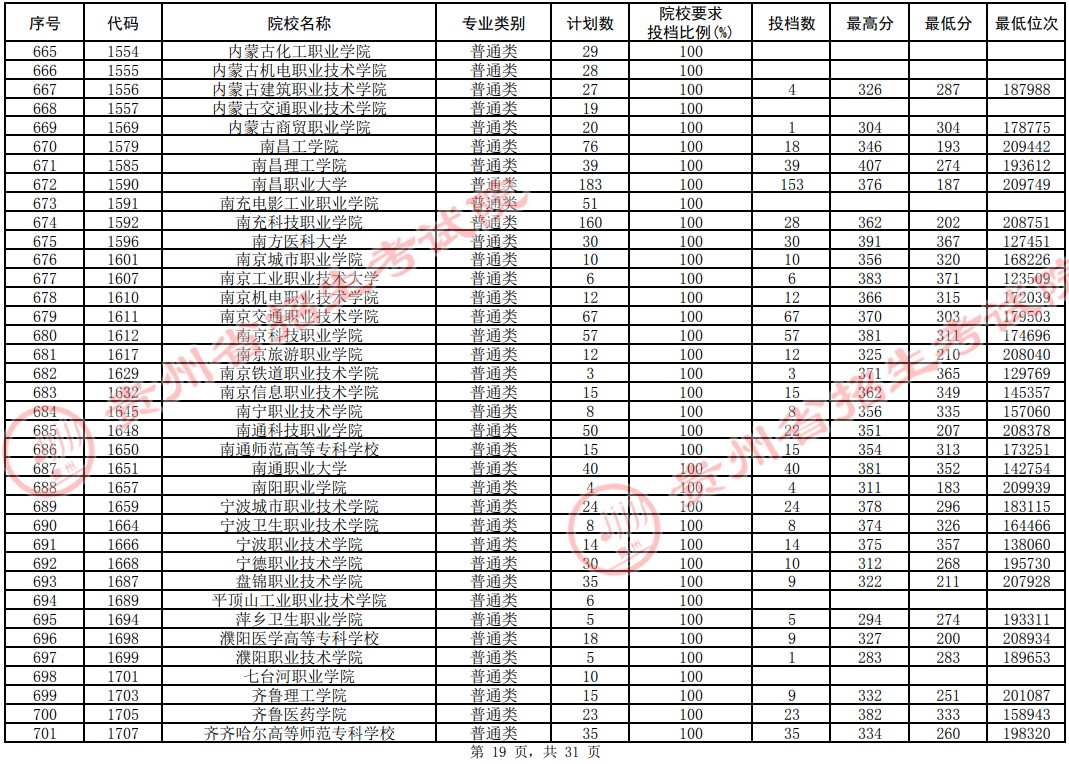 2021貴州高考?？圃盒Ｆ叫兄驹竿稒n分?jǐn)?shù)線（理工）19.jpg