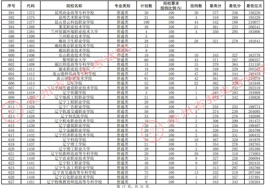 2021貴州高考?？圃盒Ｆ叫兄驹竿稒n分?jǐn)?shù)線（理工）17.jpg