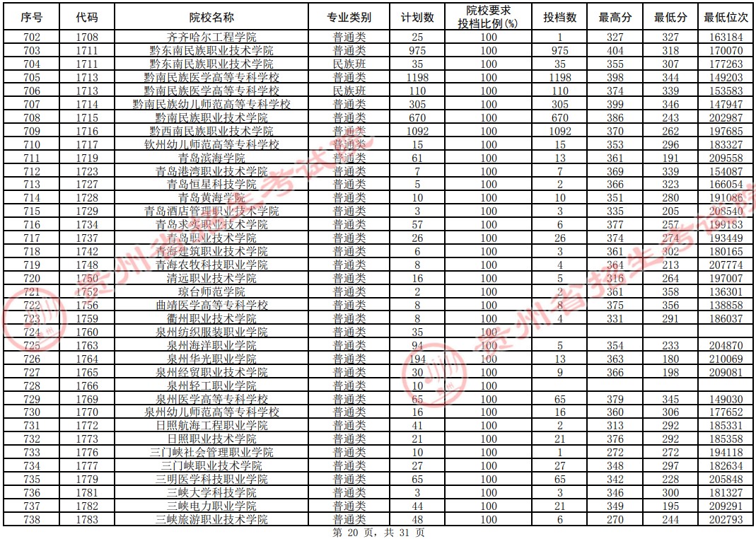 2021貴州高考?？圃盒Ｆ叫兄驹竿稒n分?jǐn)?shù)線（理工）20.jpg