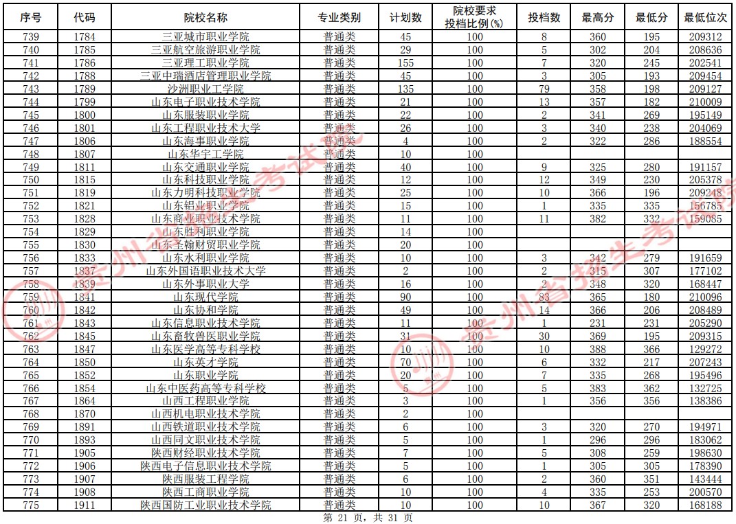 2021貴州高考?？圃盒Ｆ叫兄驹竿稒n分?jǐn)?shù)線（理工）21.jpg