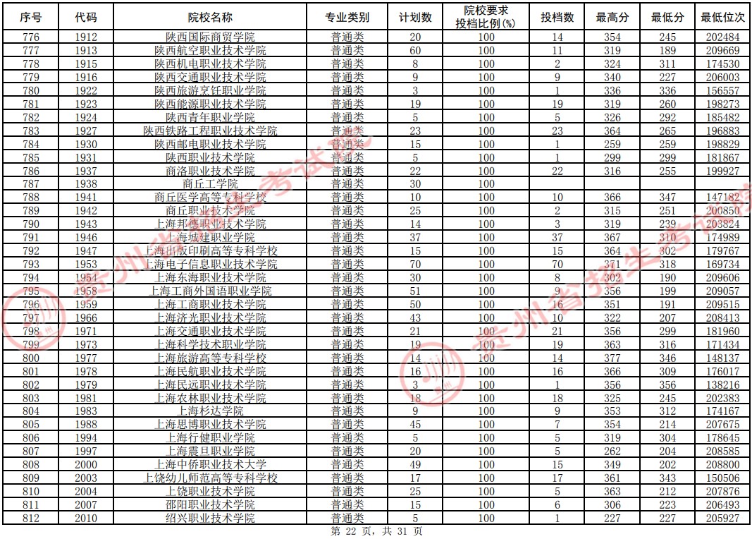 2021貴州高考?？圃盒Ｆ叫兄驹竿稒n分?jǐn)?shù)線（理工）22.jpg