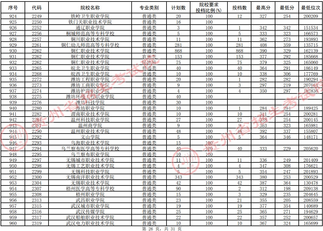 2021貴州高考?？圃盒Ｆ叫兄驹竿稒n分?jǐn)?shù)線（理工）26.jpg