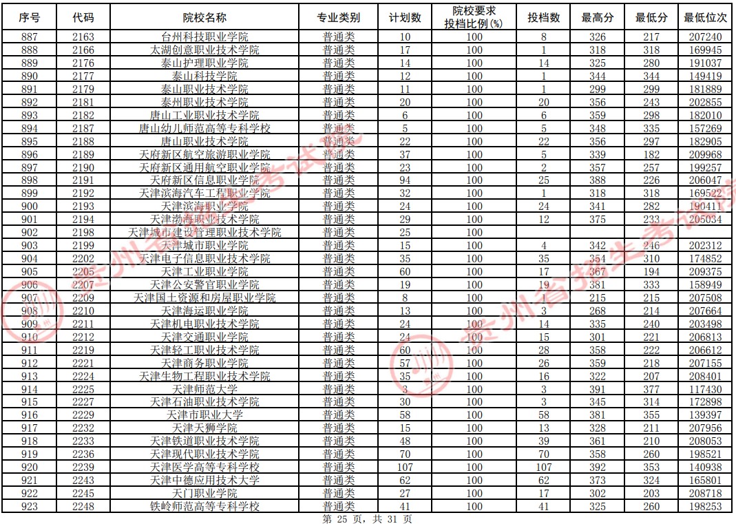 2021貴州高考?？圃盒Ｆ叫兄驹竿稒n分?jǐn)?shù)線（理工）25.jpg