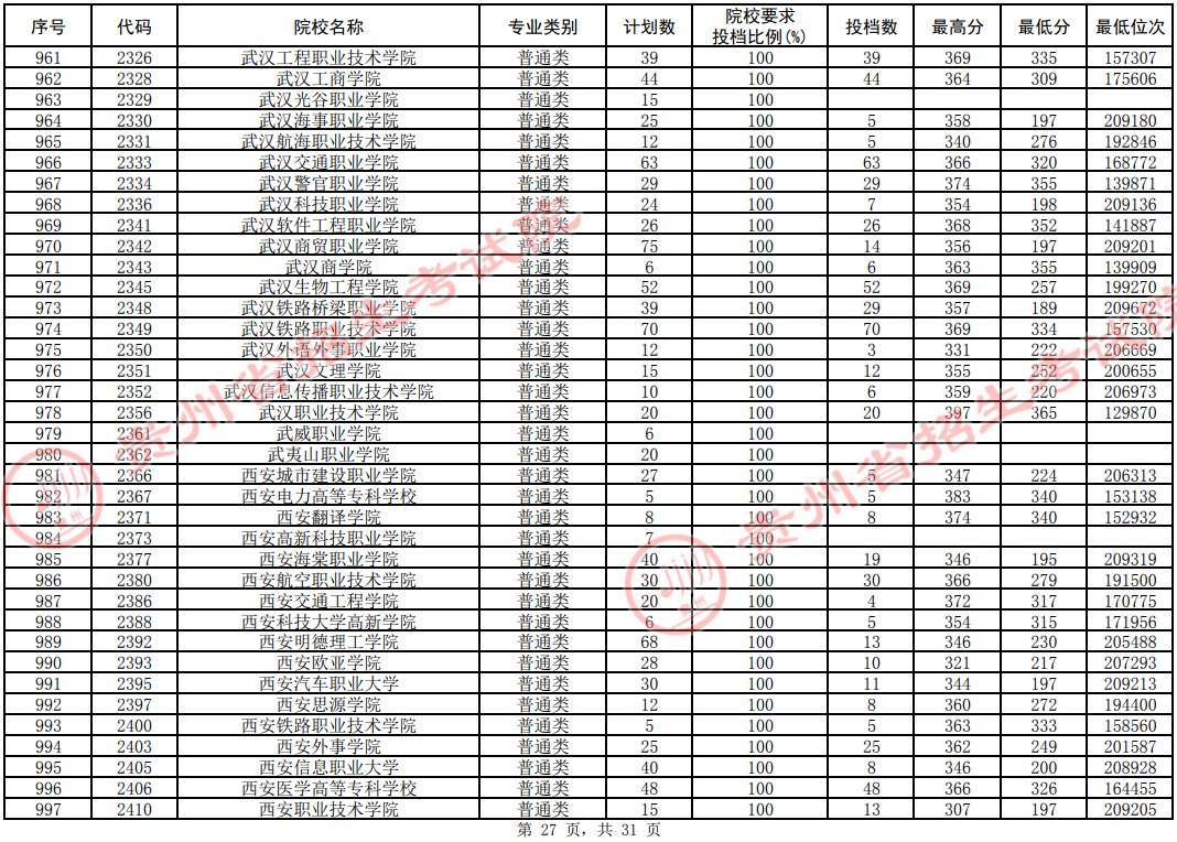 2021貴州高考?？圃盒Ｆ叫兄驹竿稒n分?jǐn)?shù)線（理工）27.jpg