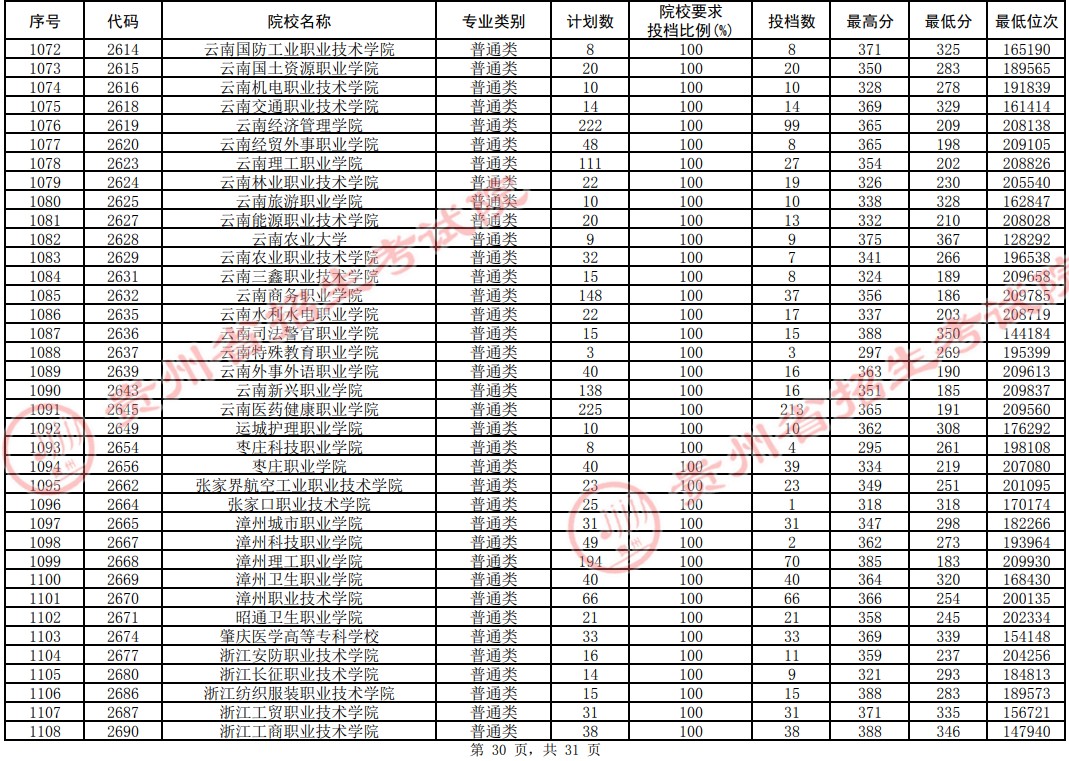 2021貴州高考?？圃盒Ｆ叫兄驹竿稒n分?jǐn)?shù)線（理工）30.jpg