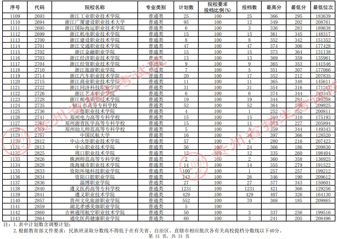 2021貴州高考?？圃盒Ｆ叫兄驹竿稒n分?jǐn)?shù)線（理工）31.jpg