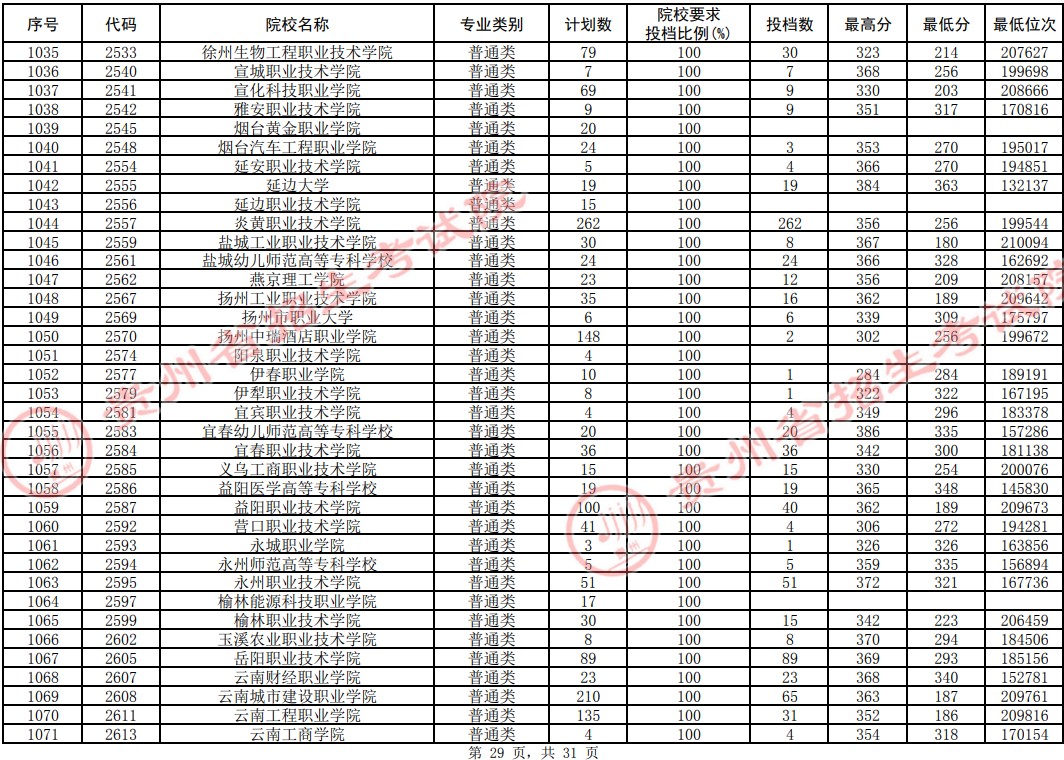 2021貴州高考?？圃盒Ｆ叫兄驹竿稒n分?jǐn)?shù)線（理工）29.jpg