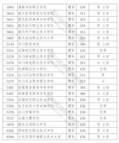 2021年在四川招生?？铺崆芭盒Ｕ{(diào)檔線