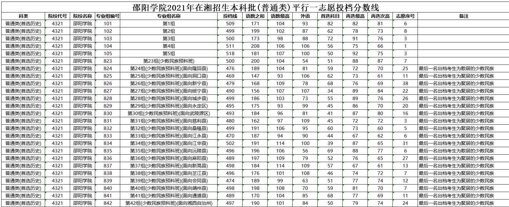 邵陽學(xué)院2021年在湖南招生本科批投檔分數(shù)線