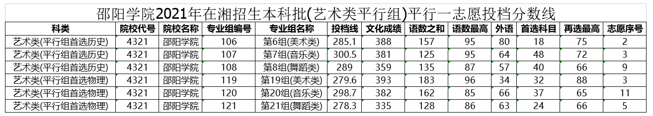 邵陽學(xué)院2021年在湖南招生本科批投檔分數(shù)線