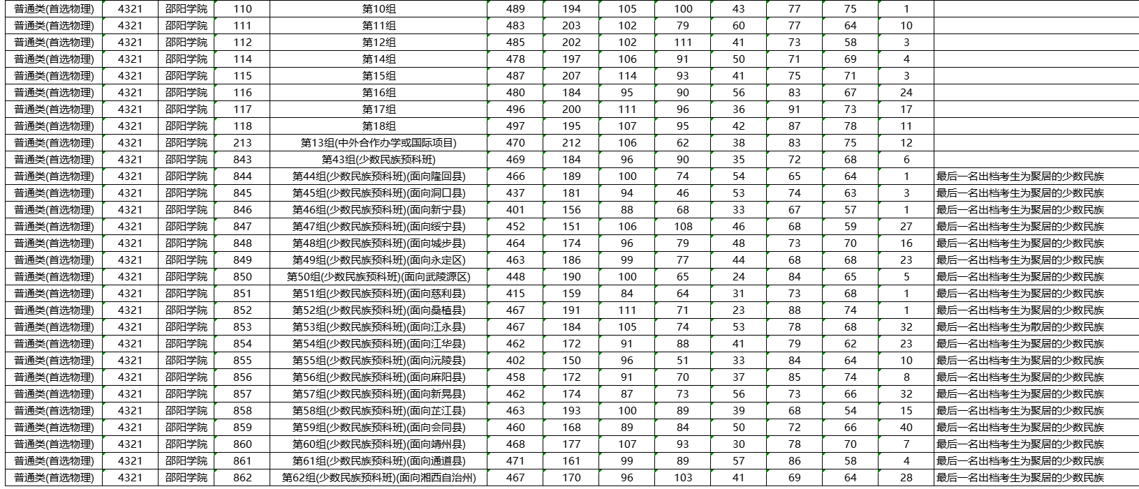 邵陽學(xué)院2021年在湖南招生本科批投檔分數(shù)線