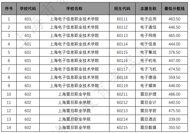 各招生學(xué)?！拔迥暌回炛啤备鲗I(yè)錄取最低分?jǐn)?shù)線