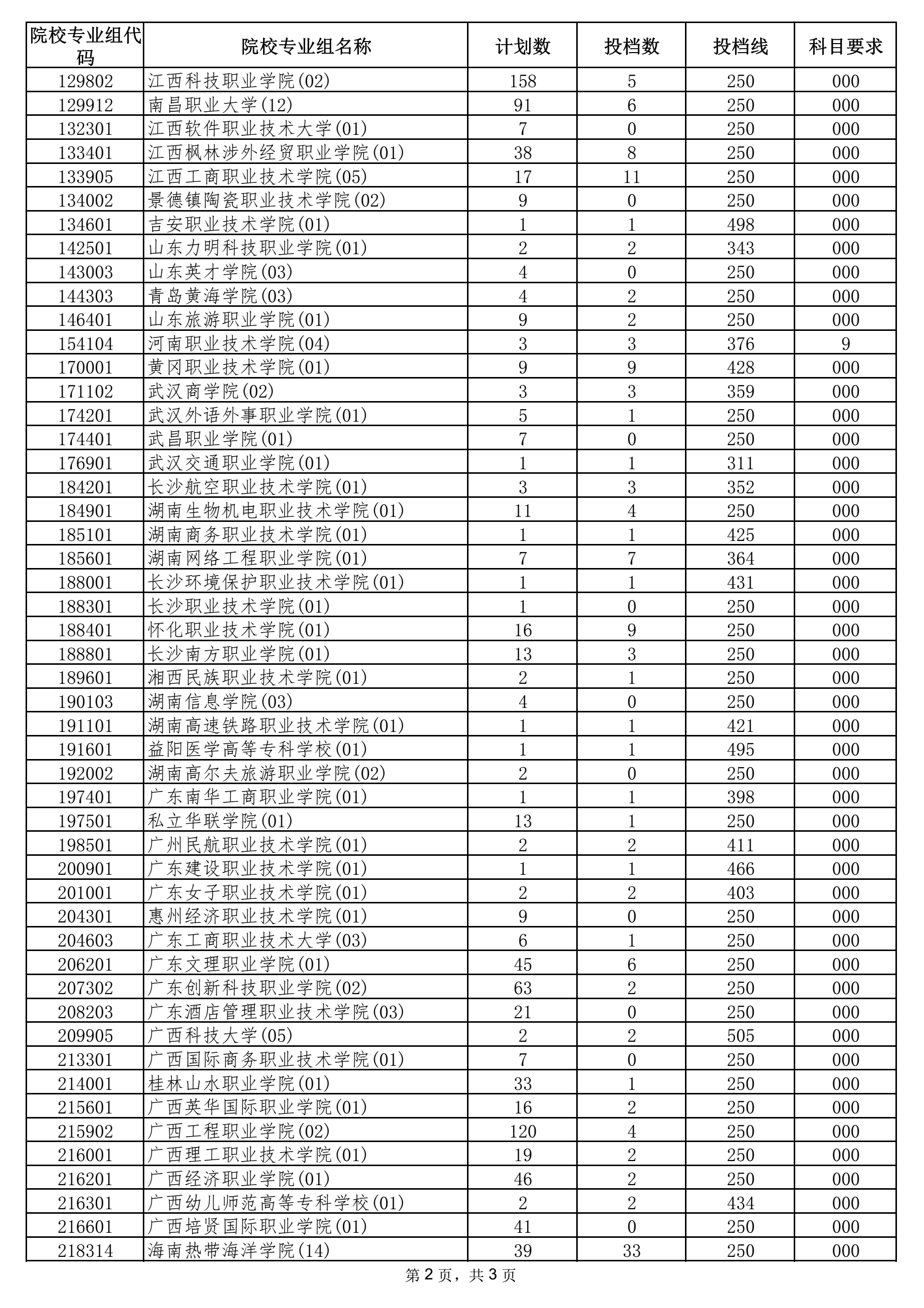 2021年海南省普通高校招生錄取高職（?？疲┡盒I(yè)組征集志愿平行投檔分?jǐn)?shù)線2.png