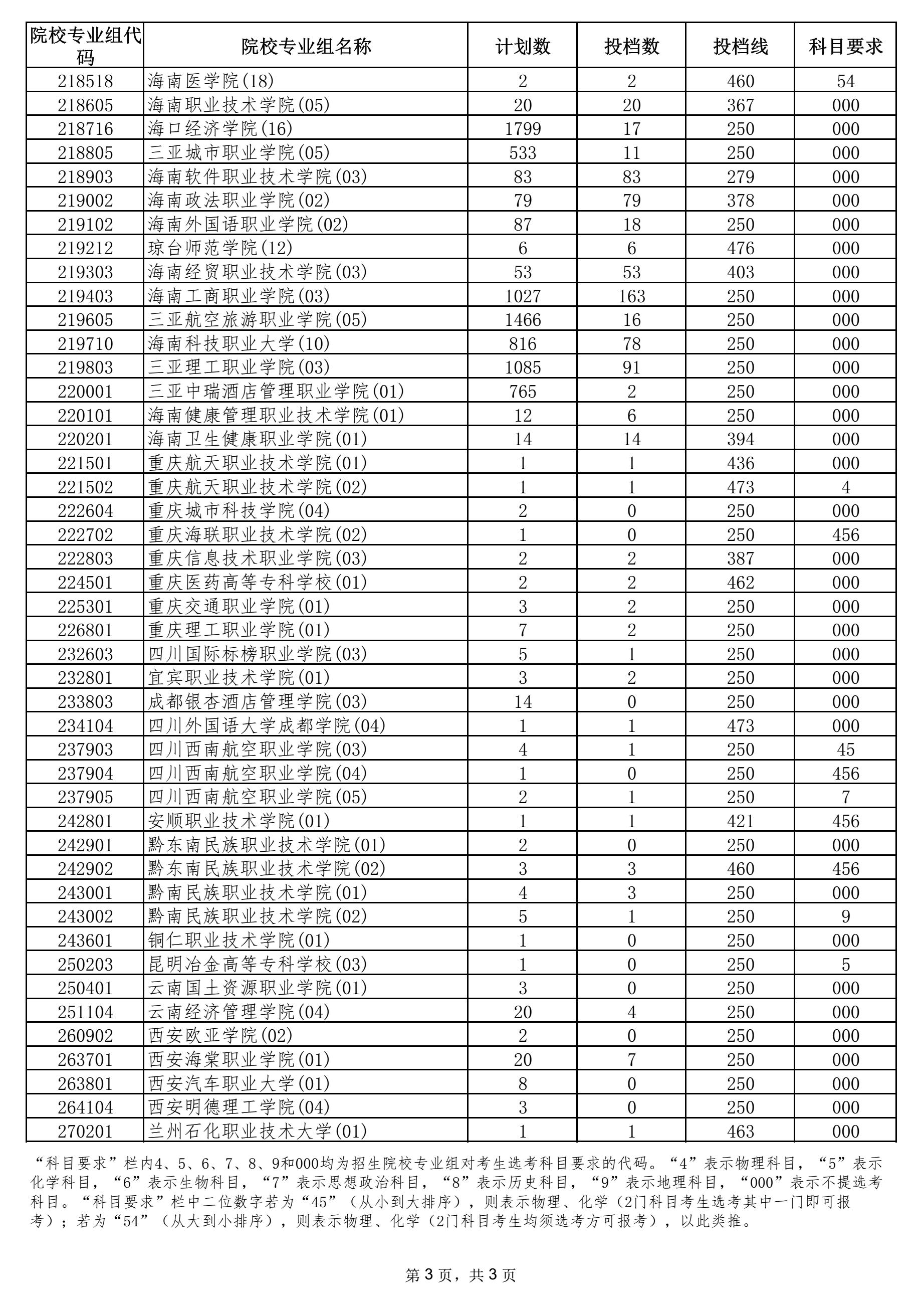 2021年海南省普通高校招生錄取高職（?？疲┡盒I(yè)組征集志愿平行投檔分?jǐn)?shù)線3.png