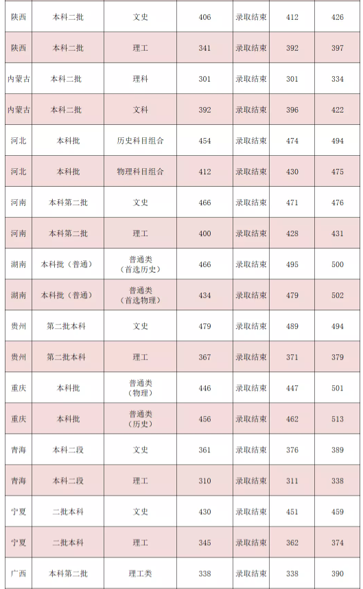 吉利學院2021各省本科錄取分數(shù)線