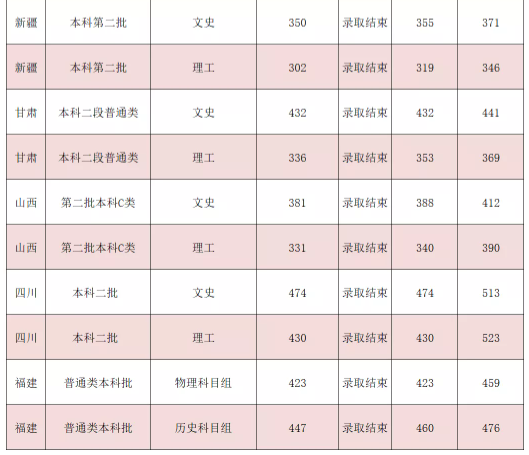 吉利學院2021各省本科錄取分數(shù)線
