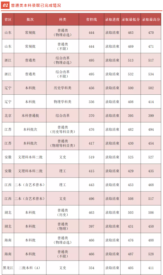 吉利學院2021各省本科錄取分數(shù)線