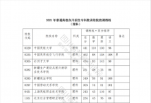 教育資訊：2021年在四川招生?？圃盒Ｕ{(diào)檔線
