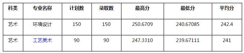 四川旅游學(xué)院2021年四川省藝術(shù)類(lèi)本科專(zhuān)業(yè)錄取分?jǐn)?shù)線(xiàn)