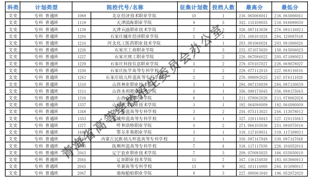 青海?？婆鶰段征集志愿投檔最低分