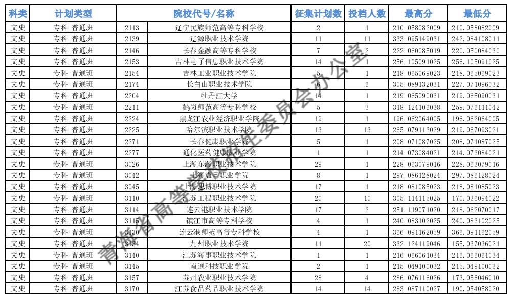青海?？婆鶰段征集志愿投檔最低分
