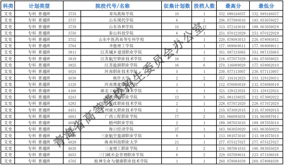青海專科批M段征集志愿投檔最低分
