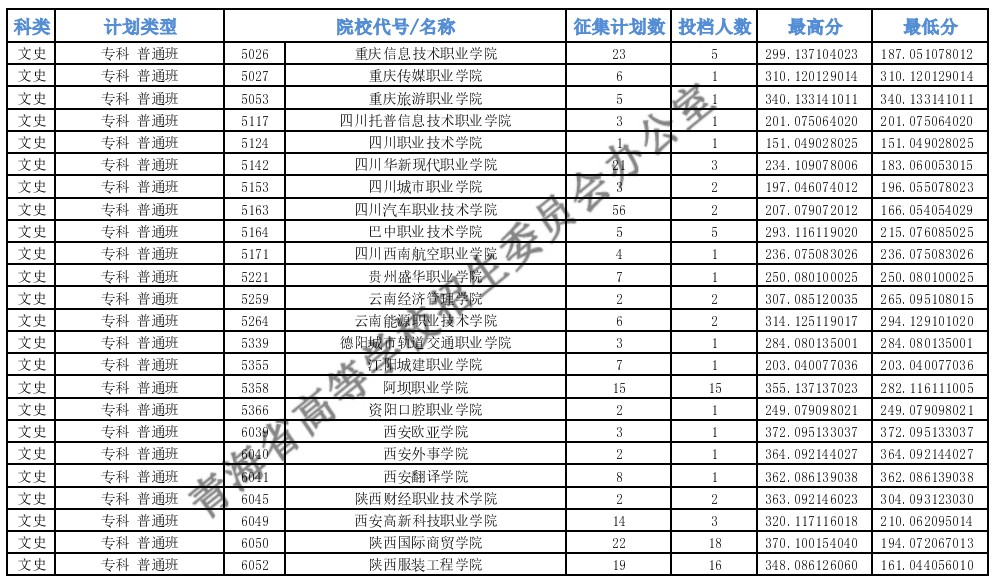 青海專科批M段征集志愿投檔最低分