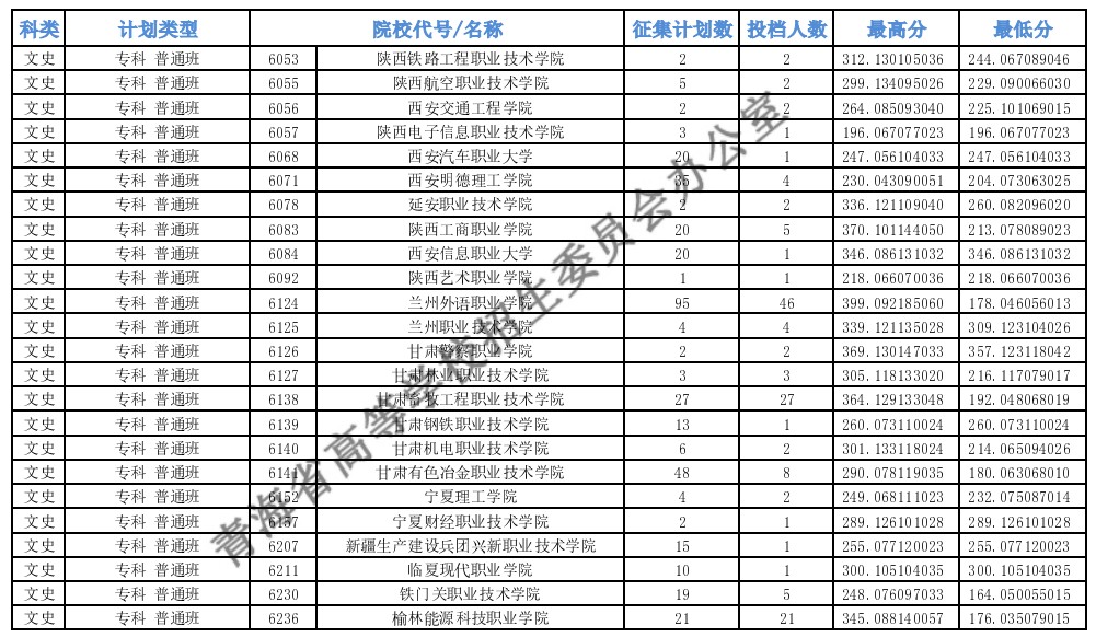 青海專科批M段征集志愿投檔最低分