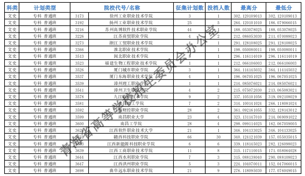 青海專科批M段征集志愿投檔最低分