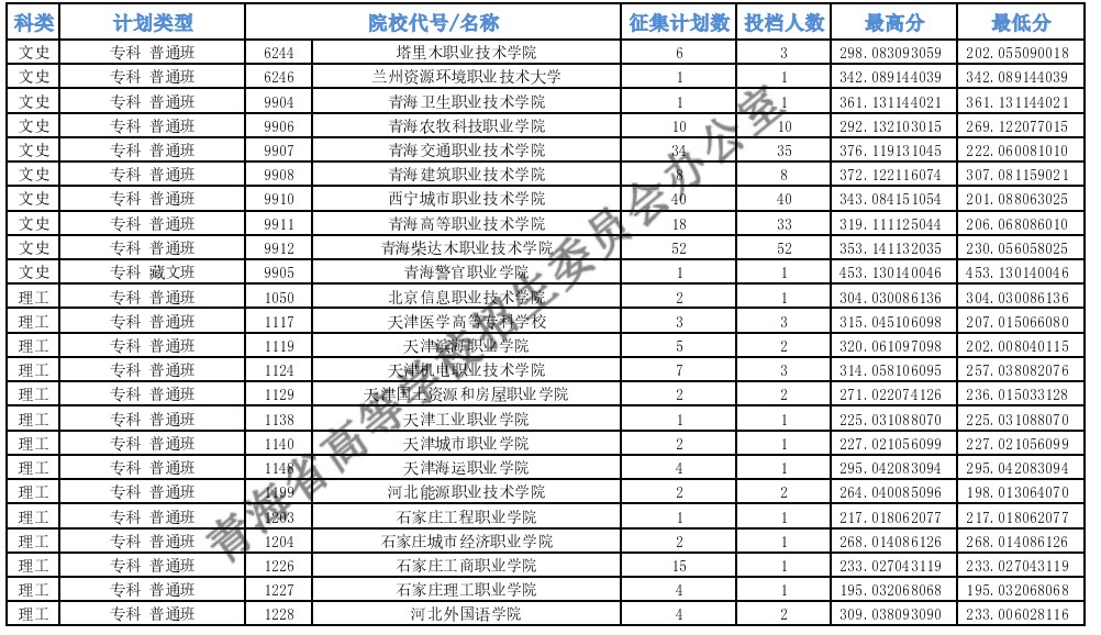 青海專科批M段征集志愿投檔最低分