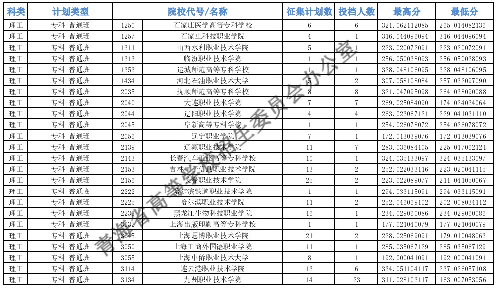青海?？婆鶰段征集志愿投檔最低分