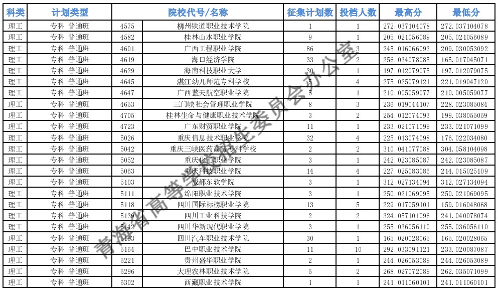 青海?？婆鶰段征集志愿投檔最低分