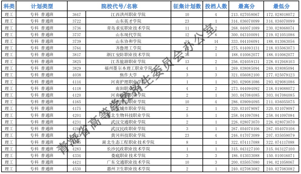 青海?？婆鶰段征集志愿投檔最低分