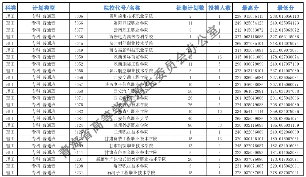 青海?？婆鶰段征集志愿投檔最低分