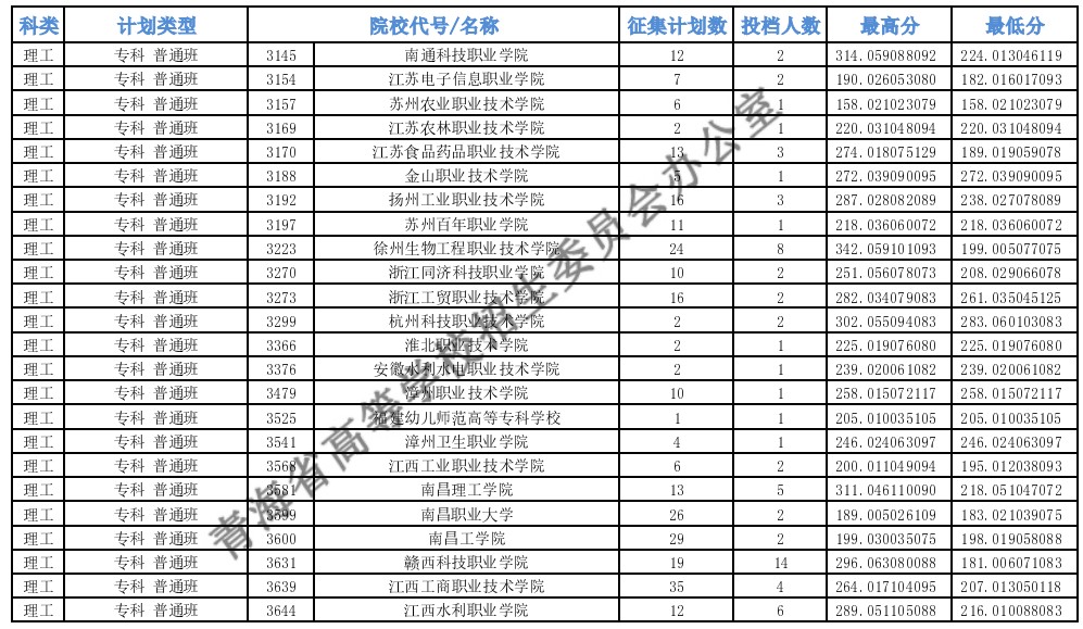 青海?？婆鶰段征集志愿投檔最低分