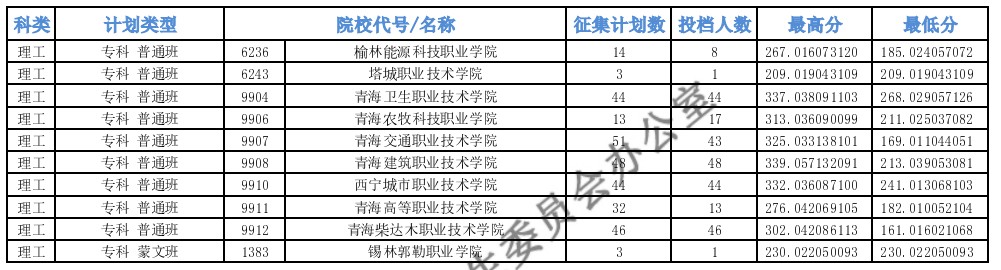 青海?？婆鶰段征集志愿投檔最低分
