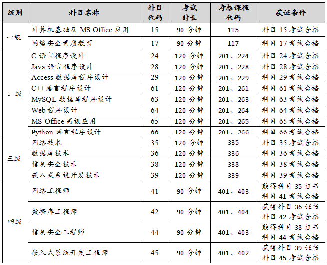 9月全國計(jì)算機(jī)等級(jí)考試科目