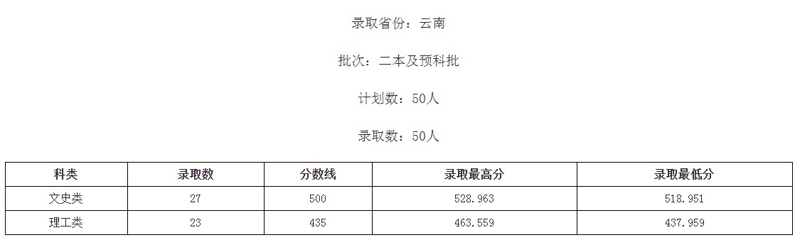 桂林學(xué)院2021年各省各批次錄取分?jǐn)?shù)線(xiàn)2.jpg