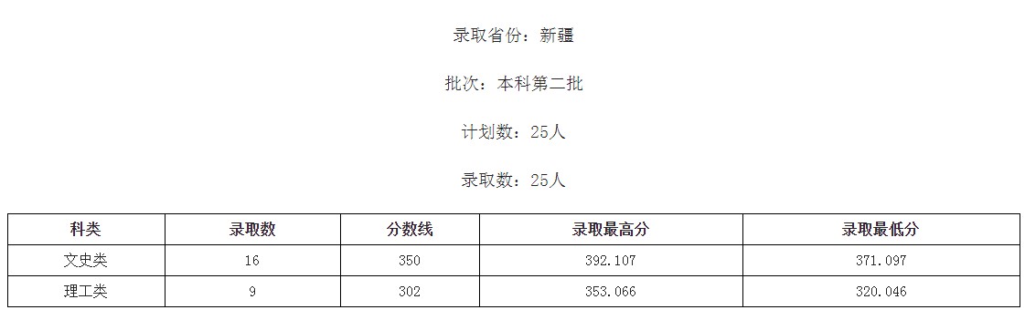 桂林學(xué)院2021年各省各批次錄取分?jǐn)?shù)線(xiàn)3.jpg