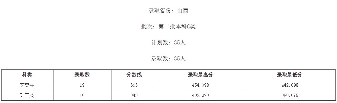 桂林學(xué)院2021年各省各批次錄取分?jǐn)?shù)線(xiàn).jpg
