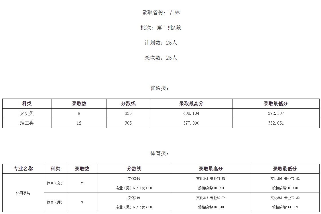 桂林學(xué)院2021年各省各批次錄取分?jǐn)?shù)線(xiàn)6.jpg