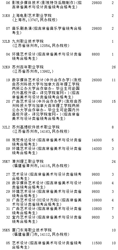 2021吉林高考提前?？婆鶤段藝術(shù)類第二輪征集志愿計劃5.jpg