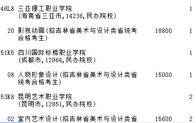 2021吉林高考提前?？婆鶤段藝術(shù)類第二輪征集志愿計劃2.jpg