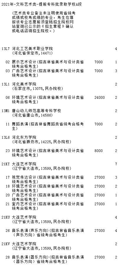 2021吉林高考提前?？婆鶤段藝術(shù)類第二輪征集志愿計劃3.jpg
