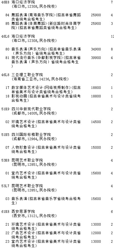 2021吉林高考提前?？婆鶤段藝術(shù)類第二輪征集志愿計劃8.jpg