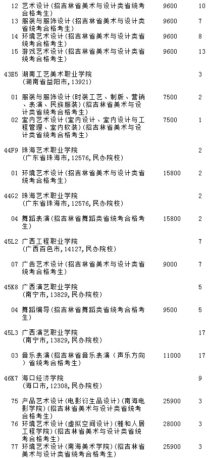 2021吉林高考提前?？婆鶤段藝術(shù)類第二輪征集志愿計劃7.jpg
