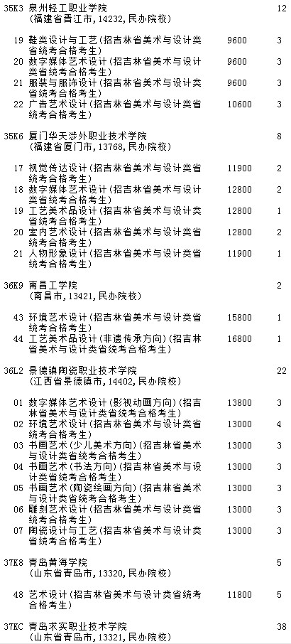 2021吉林高考提前專科批A段藝術(shù)類第二輪征集志愿計劃6.jpg