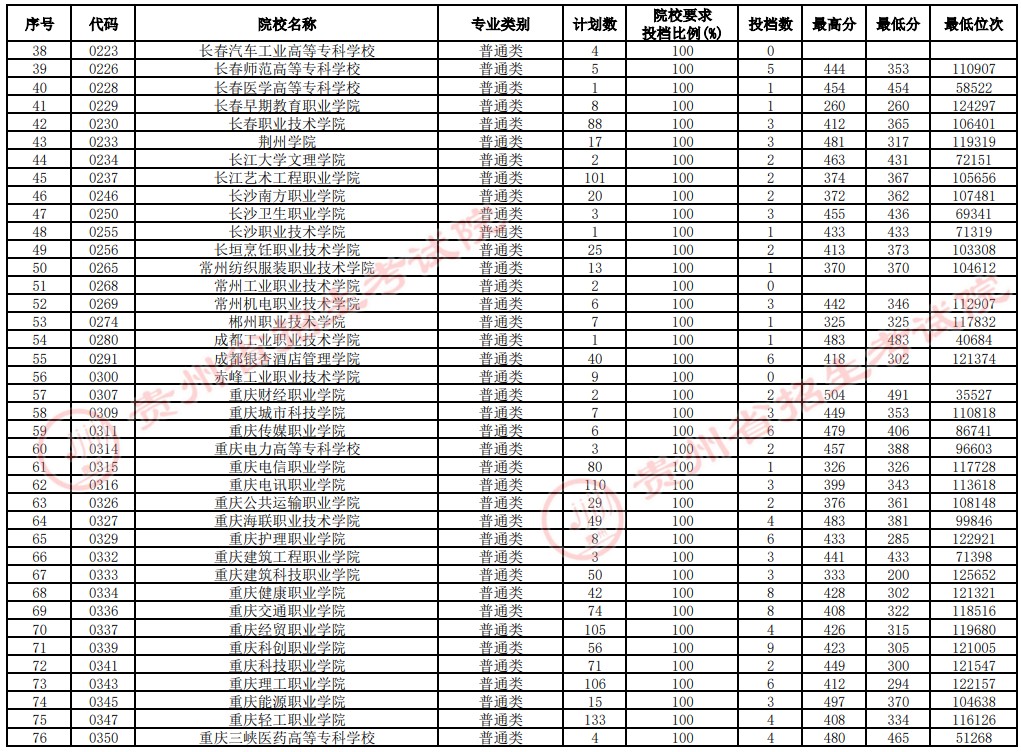 2021貴州高考?？圃盒Ｑa(bǔ)報志愿投檔分?jǐn)?shù)線（文史）2.jpg